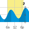 Newburyport tide chart for Thursday, September 2, 2021