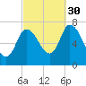 Newburyport tide chart for Thursday, September 30, 2021
