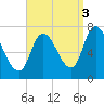 Newburyport tide chart for Friday, September 3, 2021