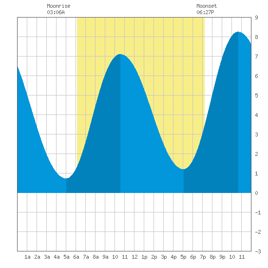 Newburyport tide chart for Saturday, September 4, 2021
