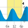 Newburyport tide chart for Saturday, September 4, 2021