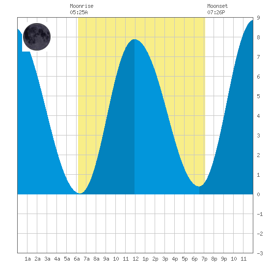 Newburyport tide chart for Monday, September 6, 2021
