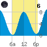 Newburyport tide chart for Monday, September 6, 2021