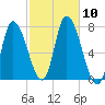 Newburyport tide chart for Sunday, October 10, 2021