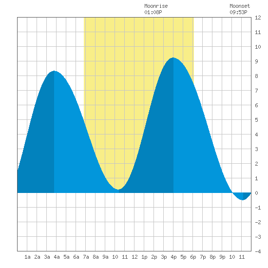 Newburyport tide chart for Monday, October 11, 2021