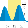 Newburyport tide chart for Monday, October 11, 2021