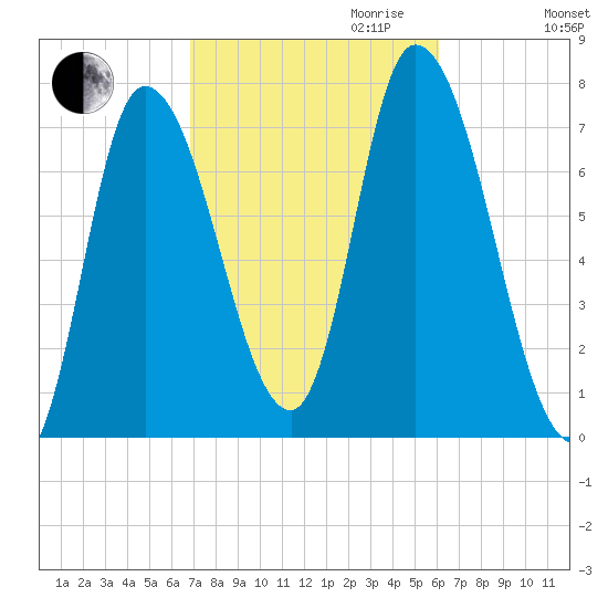 Newburyport tide chart for Tuesday, October 12, 2021