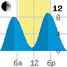 Newburyport tide chart for Tuesday, October 12, 2021