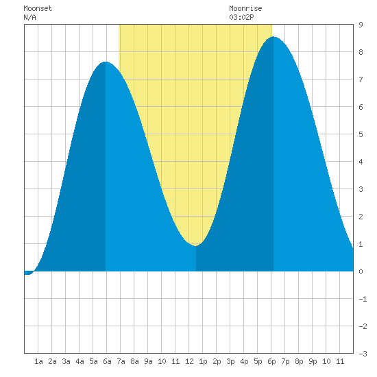Newburyport tide chart for Wednesday, October 13, 2021