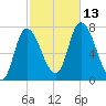 Newburyport tide chart for Wednesday, October 13, 2021