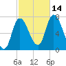 Newburyport tide chart for Thursday, October 14, 2021