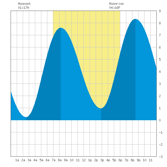 Newburyport tide chart for Friday, October 15, 2021