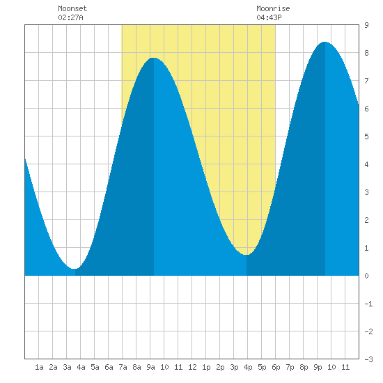 Newburyport tide chart for Saturday, October 16, 2021