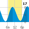 Newburyport tide chart for Sunday, October 17, 2021