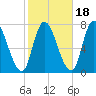 Newburyport tide chart for Monday, October 18, 2021