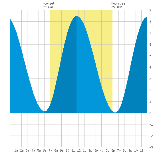 Newburyport tide chart for Tuesday, October 19, 2021