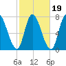 Newburyport tide chart for Tuesday, October 19, 2021