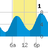 Newburyport tide chart for Friday, October 1, 2021