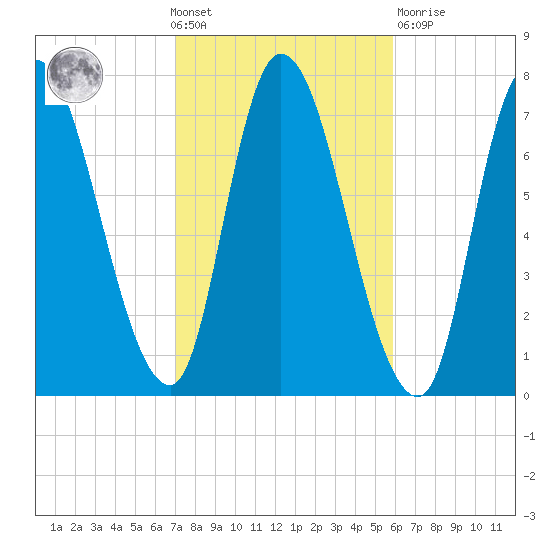 Newburyport tide chart for Wednesday, October 20, 2021