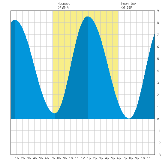 Newburyport tide chart for Thursday, October 21, 2021