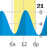 Newburyport tide chart for Thursday, October 21, 2021