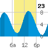 Newburyport tide chart for Saturday, October 23, 2021