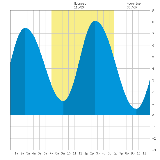 Newburyport tide chart for Sunday, October 24, 2021
