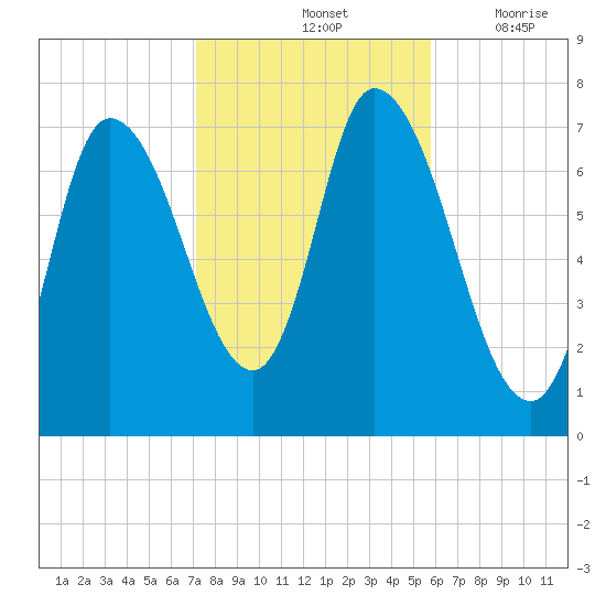 Newburyport tide chart for Monday, October 25, 2021