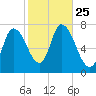 Newburyport tide chart for Monday, October 25, 2021