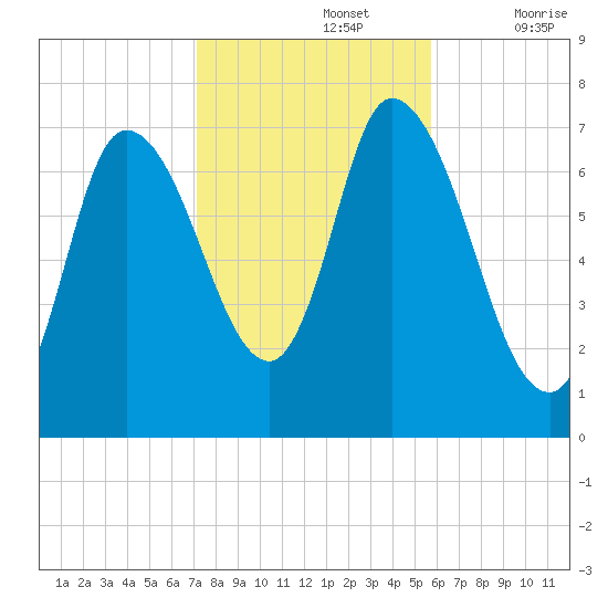 Newburyport tide chart for Tuesday, October 26, 2021