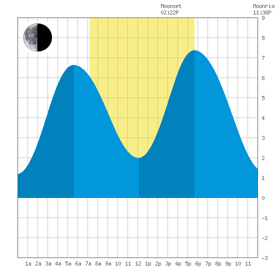 Newburyport tide chart for Thursday, October 28, 2021