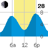 Newburyport tide chart for Thursday, October 28, 2021