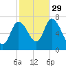 Newburyport tide chart for Friday, October 29, 2021