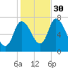 Newburyport tide chart for Saturday, October 30, 2021
