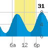 Newburyport tide chart for Sunday, October 31, 2021
