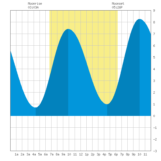 Newburyport tide chart for Sunday, October 3, 2021