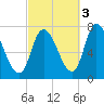 Newburyport tide chart for Sunday, October 3, 2021