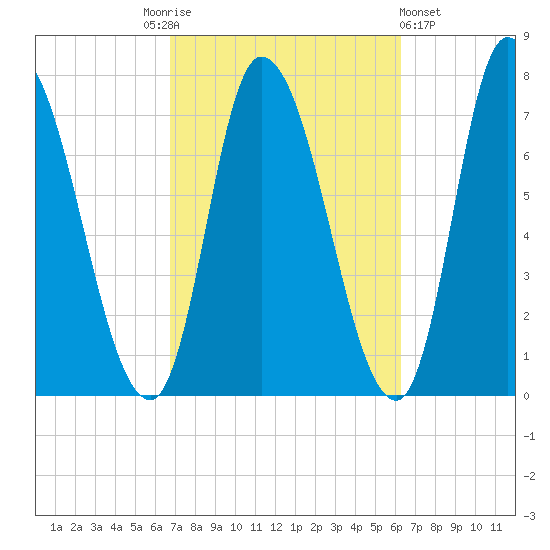 Newburyport tide chart for Tuesday, October 5, 2021