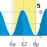 Newburyport tide chart for Tuesday, October 5, 2021