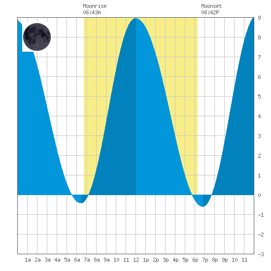 Newburyport tide chart for Wednesday, October 6, 2021