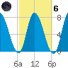 Newburyport tide chart for Wednesday, October 6, 2021