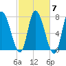 Newburyport tide chart for Thursday, October 7, 2021