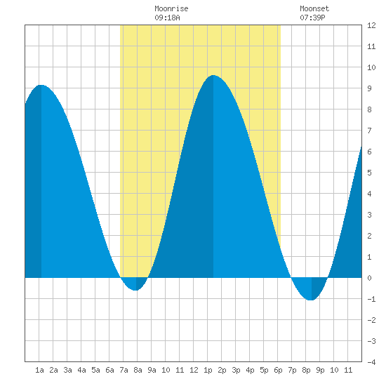Newburyport tide chart for Friday, October 8, 2021