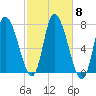 Newburyport tide chart for Friday, October 8, 2021