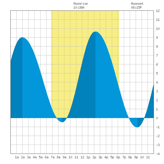 Newburyport tide chart for Saturday, October 9, 2021