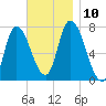Newburyport tide chart for Wednesday, November 10, 2021