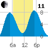 Newburyport tide chart for Thursday, November 11, 2021