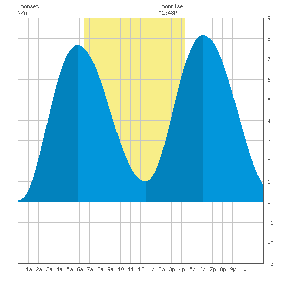Newburyport tide chart for Friday, November 12, 2021