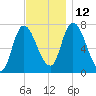 Newburyport tide chart for Friday, November 12, 2021