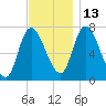 Newburyport tide chart for Saturday, November 13, 2021